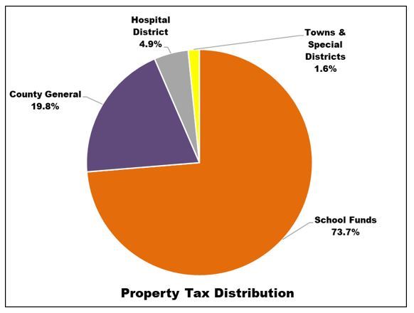 Property Tax Distribution Is Shown