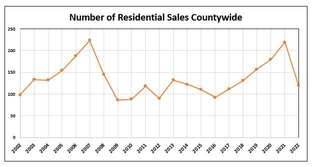 Number of Residential Sales Countywide Is Shown