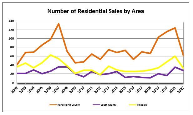 Number of Residential Sales by Area is shown