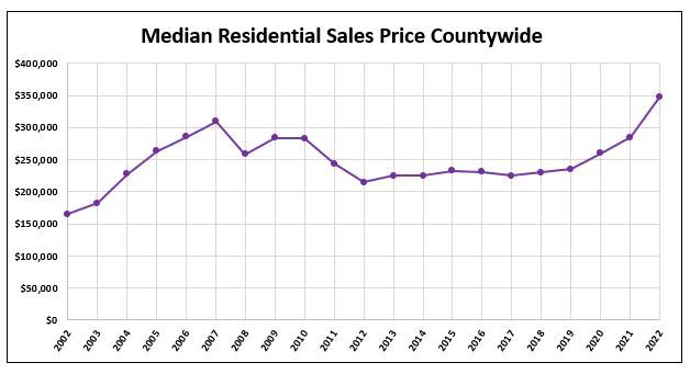 Median Residential Sales Price Countywide is shown