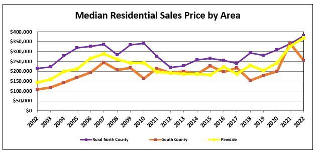 Median Residential Sales Price By Area Is Shown