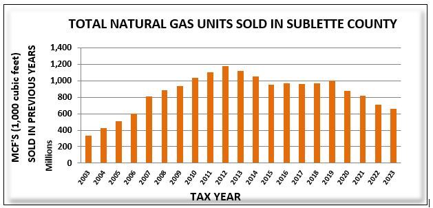 Total Natural Gas Units Sold is shown